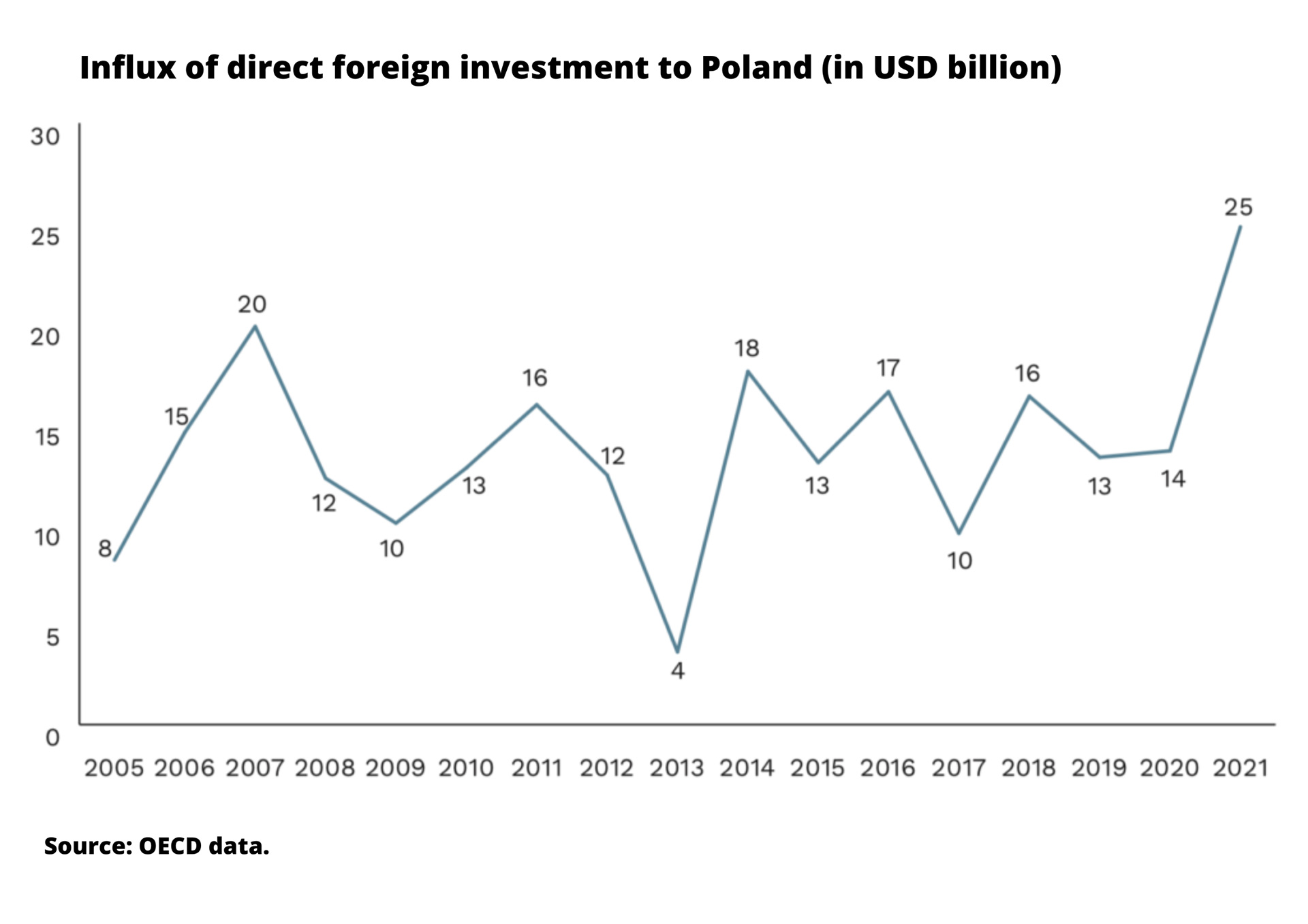 nflux-of-direct-foreign-investment-to-Poland-(in-USD-billion).jpg